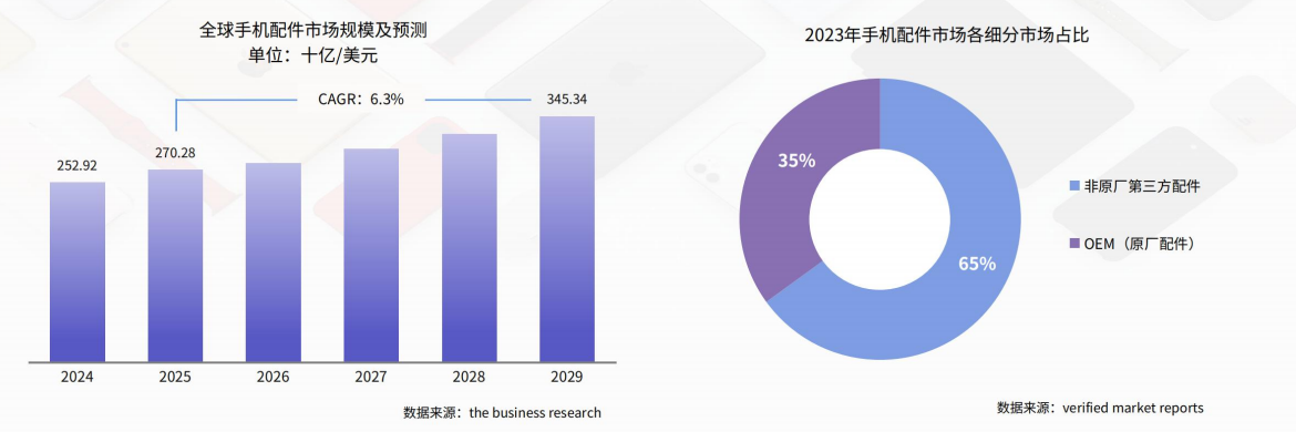 2026全球手机配件市场究竟有多大？哪些配件品类最赚钱？