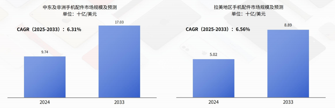 2026全球手机配件市场究竟有多大？哪些配件品类最赚钱？