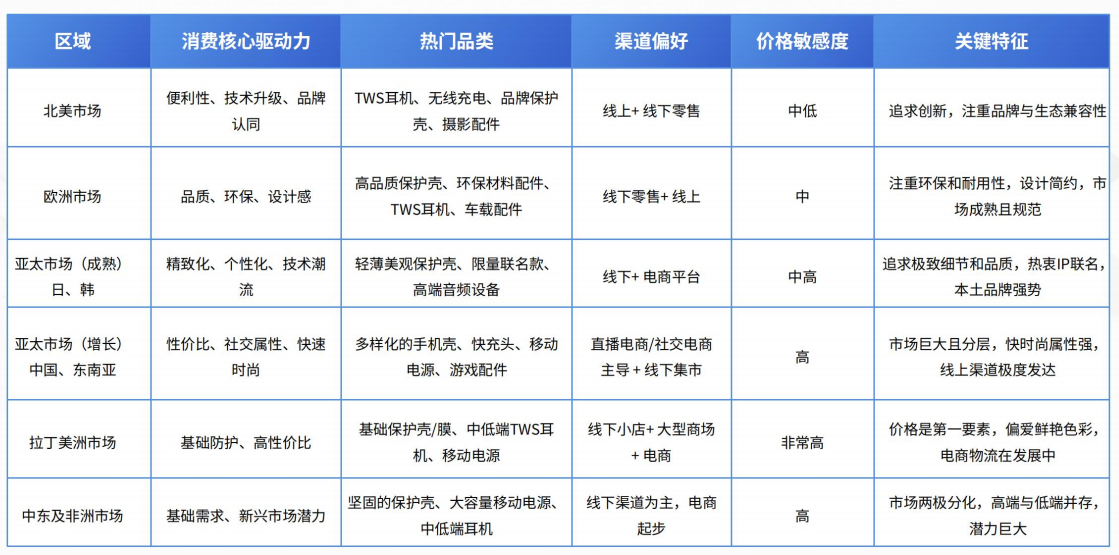 2026全球手机配件市场究竟有多大？哪些配件品类最赚钱？