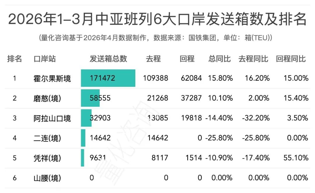 2026年1-3月中欧班列主要省份、城市、口岸开行列数和发送箱数排名榜单