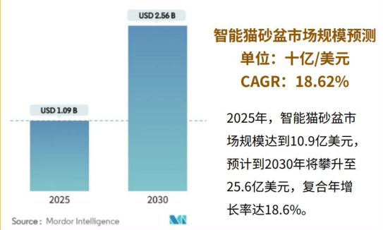 2026年中国卖家做宠物电器出海还有机会吗？哪些产品最赚钱？