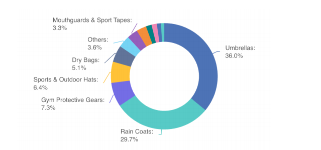 2026东南亚运动户外市场还能做吗？应该如何选品和定价？