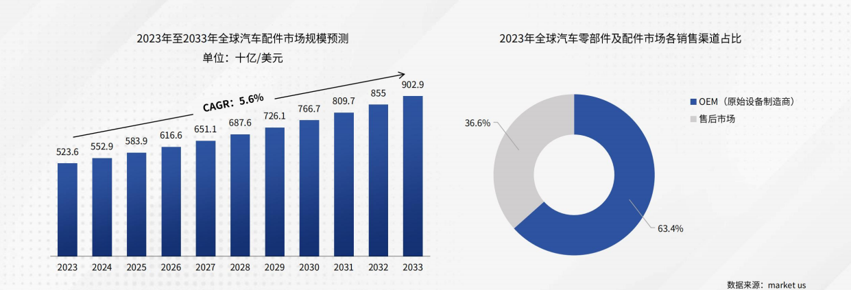 2026全球汽配市场现状如何？中国企业出海机遇和挑战有哪些？
