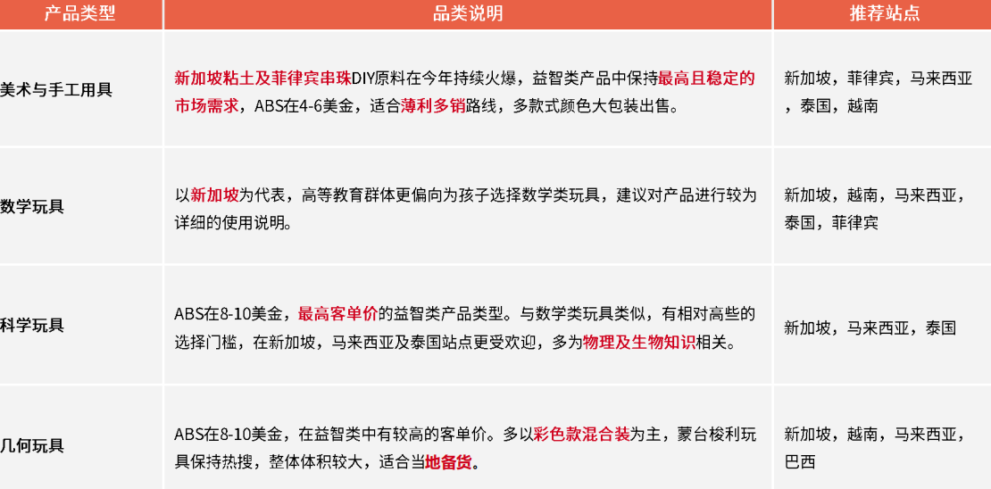 2026年Shopee玩具品类还能做吗？怎么做？