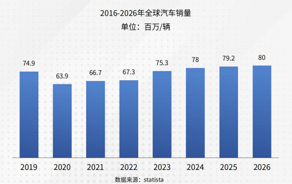 2026全球汽配市场现状如何？中国企业出海机遇和挑战有哪些？