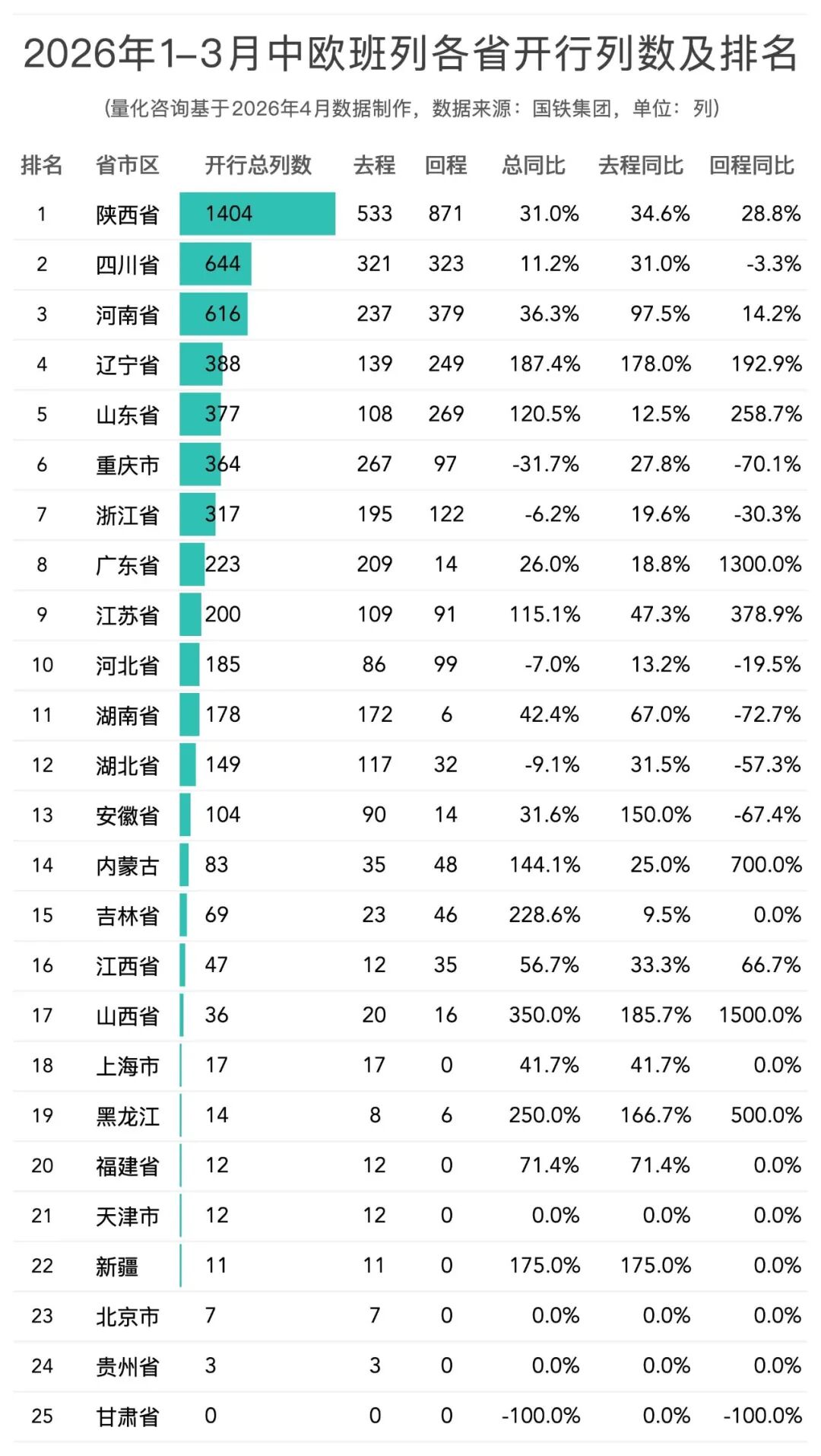 2026年1-3月中欧班列主要省份、城市、口岸开行列数和发送箱数排名榜单