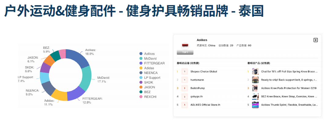 2026东南亚运动户外市场还能做吗？应该如何选品和定价？