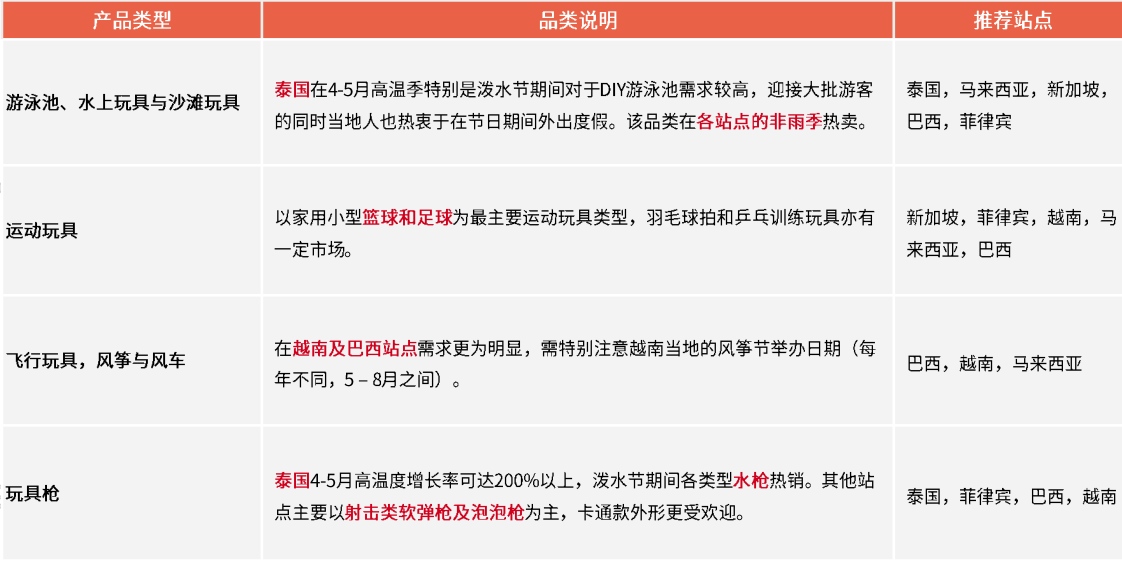2026年Shopee玩具品类还能做吗？怎么做？