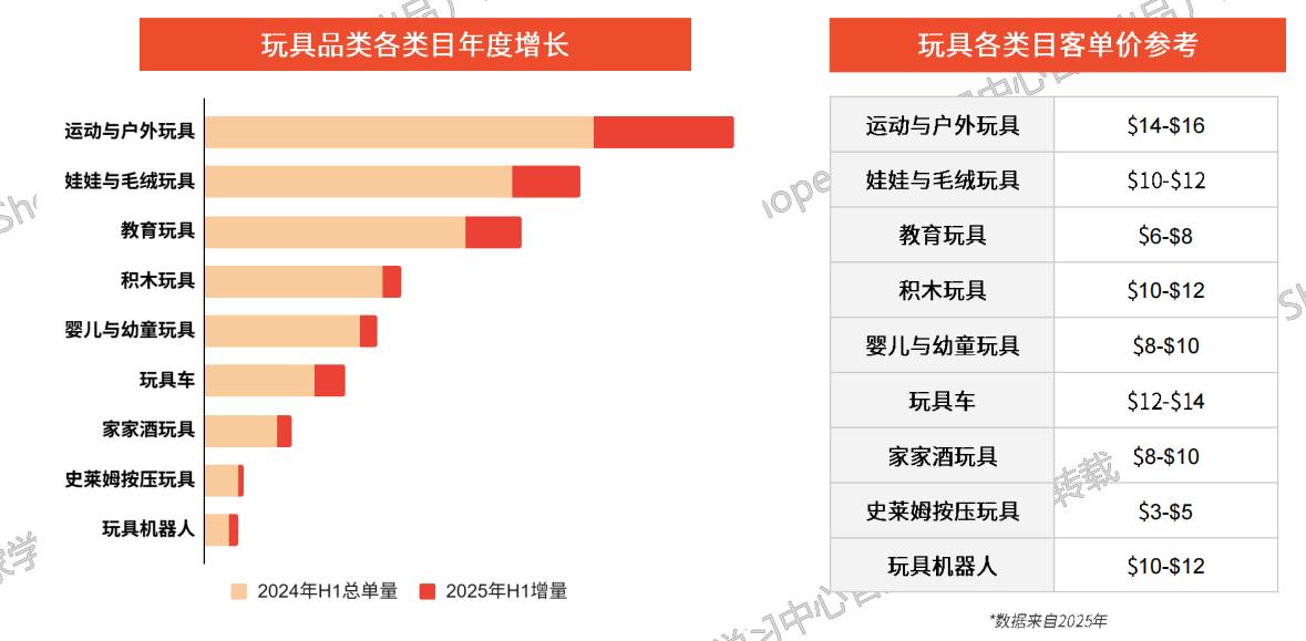 2026年Shopee玩具品类还能做吗？怎么做？