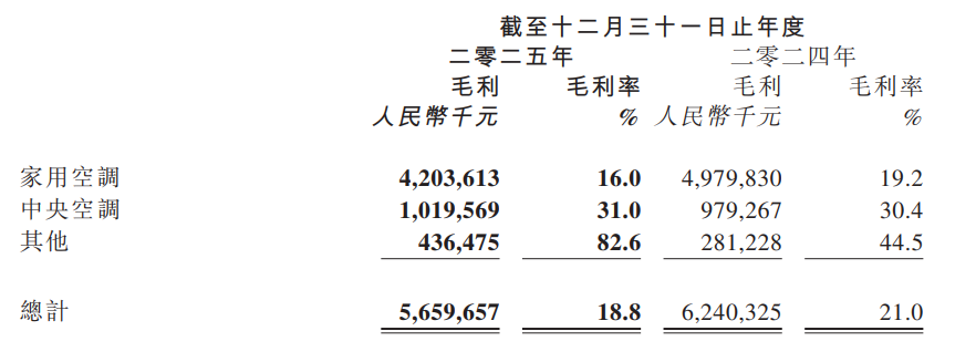 失血120亿，“价格屠夫”扛不住了