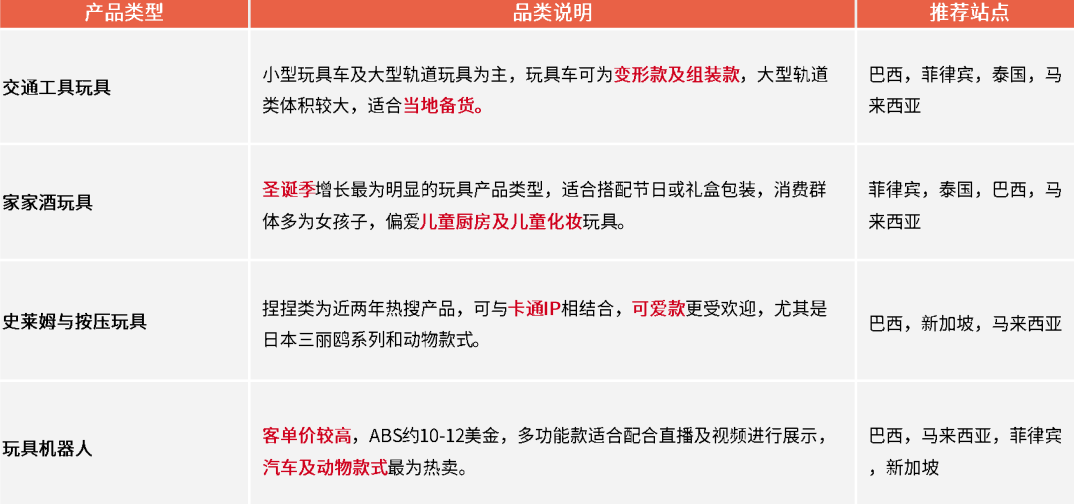 2026年Shopee玩具品类还能做吗？怎么做？