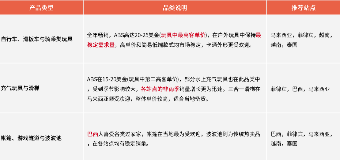 2026年Shopee玩具品类还能做吗？怎么做？