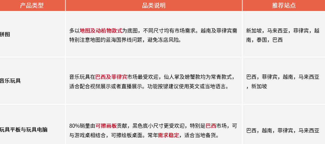 2026年Shopee玩具品类还能做吗？怎么做？