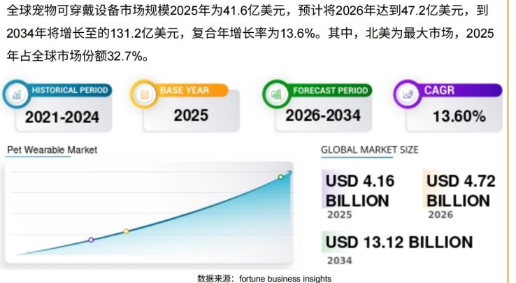 2026年中国卖家做宠物电器出海还有机会吗？哪些产品最赚钱？