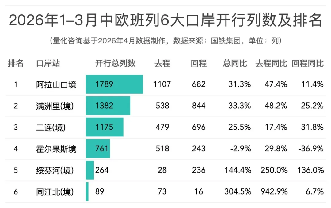2026年1-3月中欧班列主要省份、城市、口岸开行列数和发送箱数排名榜单