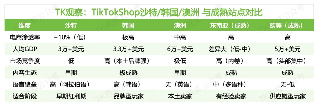 图片 TikTok电商即将开放沙特、韩国、澳大利亚?!