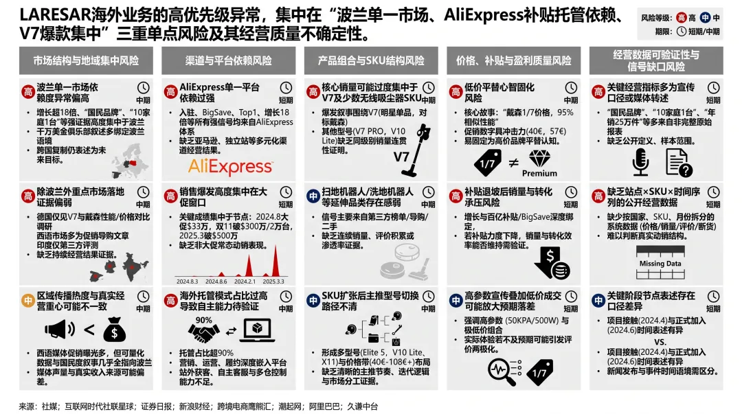 LARESAR海外业务异常点筛查 LARESAR在波兰“卖爆”?低价只是第一步
