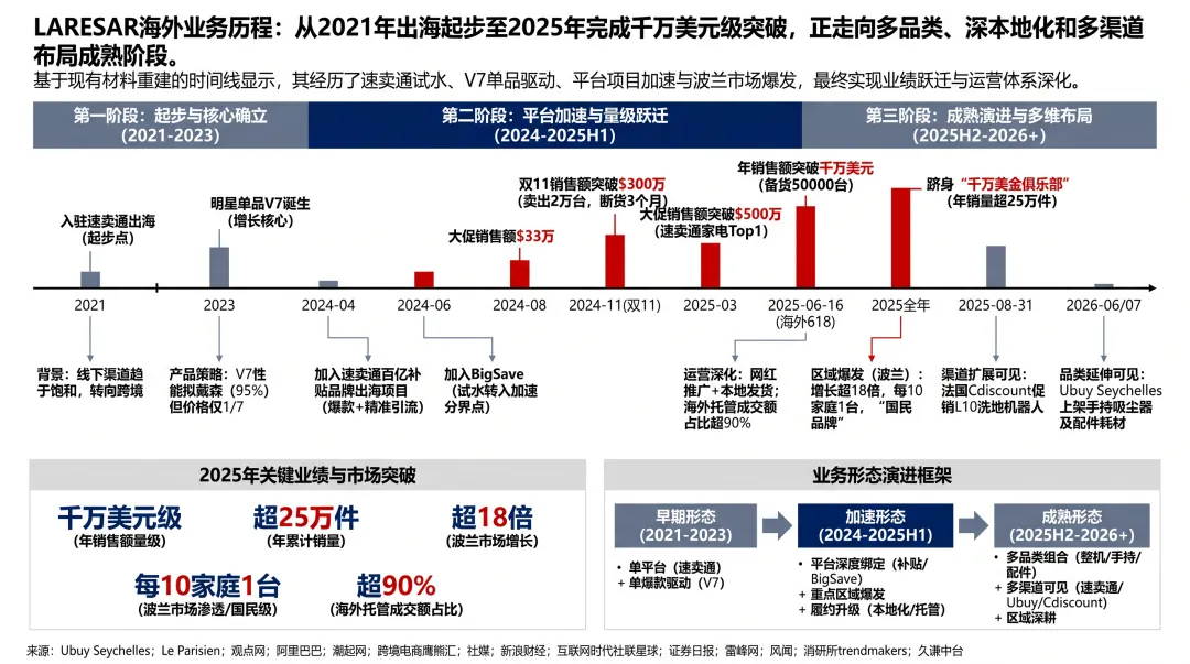 LARESAR海外业务历程 LARESAR在波兰“卖爆”?低价只是第一步