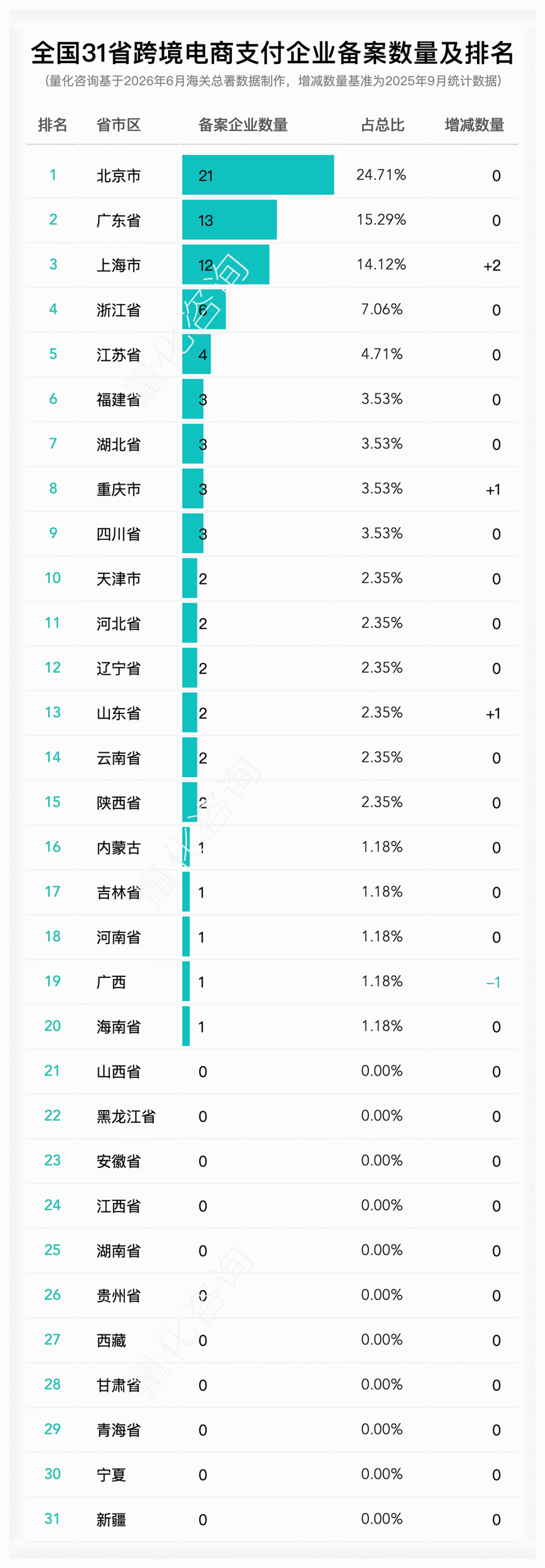 2026年6月全国31省跨境电商企业、平台、物流、支付及监管场所运营人备案数量及排名