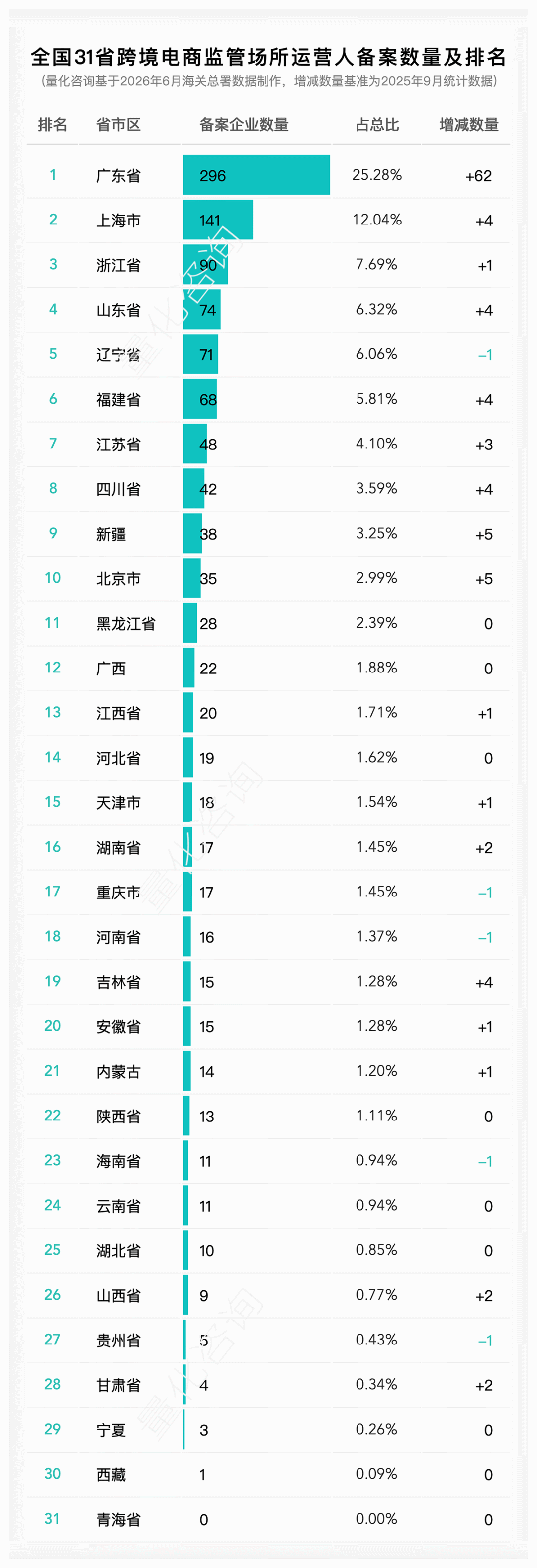 2026年6月全国31省跨境电商企业、平台、物流、支付及监管场所运营人备案数量及排名