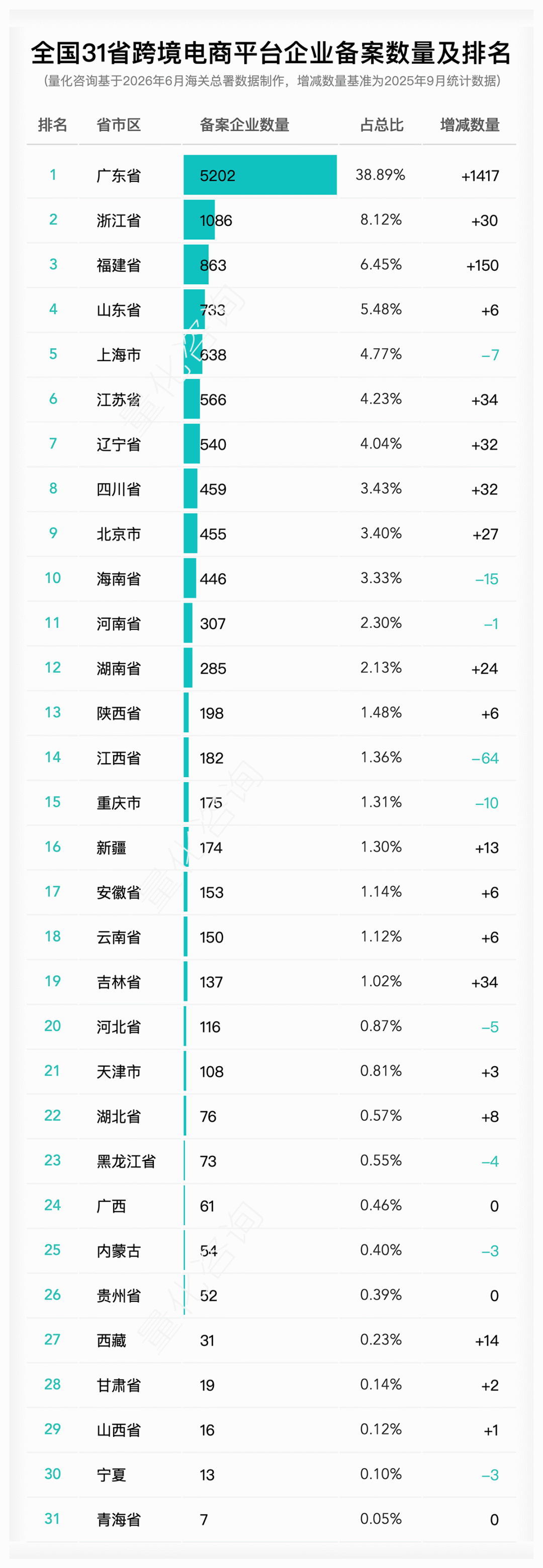 2026年6月全国31省跨境电商企业、平台、物流、支付及监管场所运营人备案数量及排名