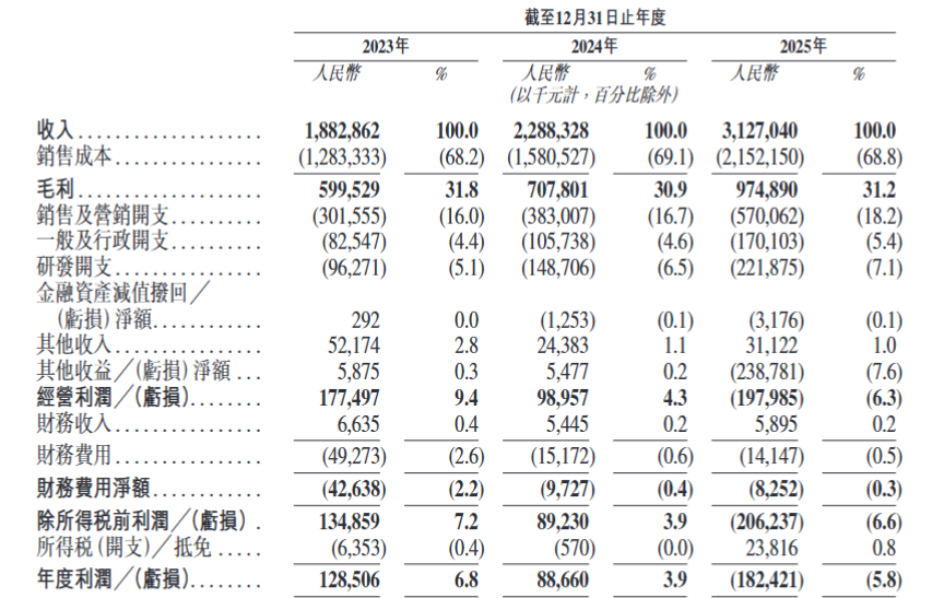 深圳20平米办公室，走出一个百亿IPO