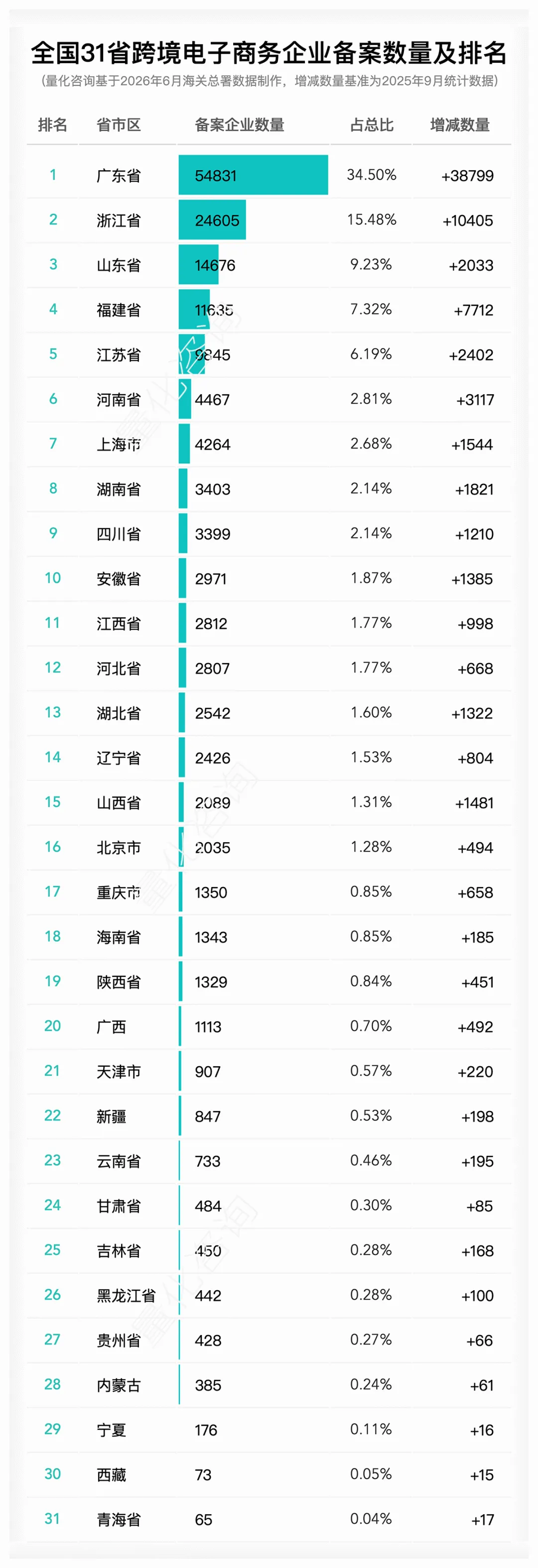 2026年6月全国31省跨境电商企业、平台、物流、支付及监管场所运营人备案数量及排名