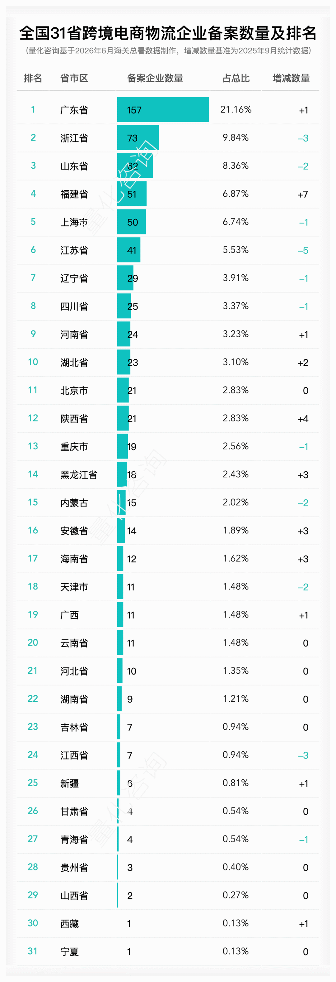 2026年6月全国31省跨境电商企业、平台、物流、支付及监管场所运营人备案数量及排名