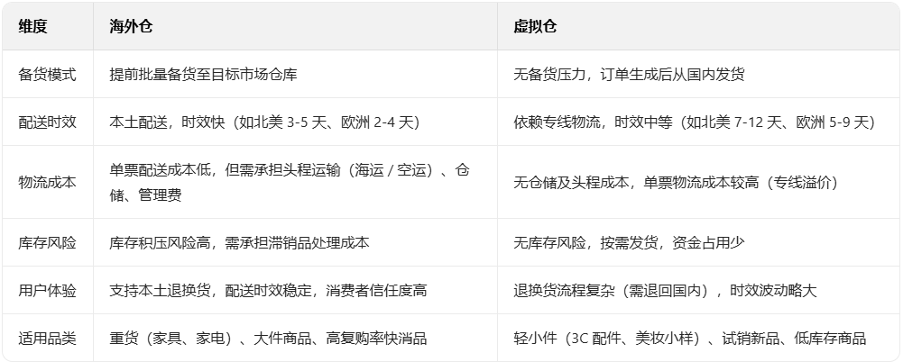 海外仓与虚拟仓的特性及优势对比 海外仓与虚拟仓哪个好?跨境卖家必看的海外仓与虚拟仓选择推荐攻略!