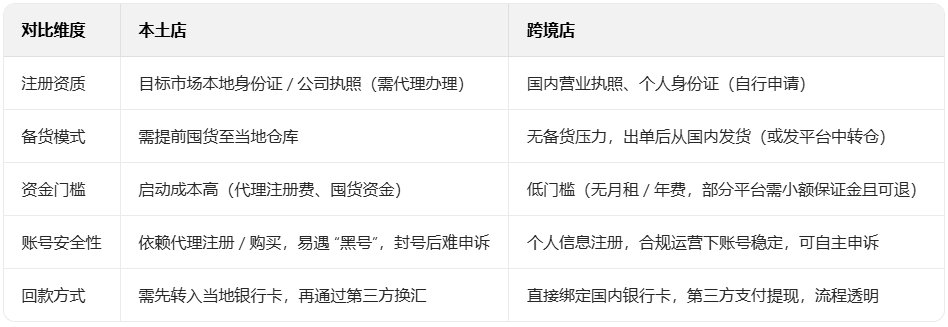 本土店与跨境店关键区别 新手跨境电商入门指南,以TK店铺实例详解本土店与跨境店该如何选?