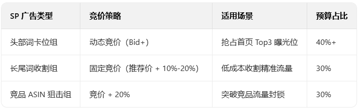 竞价策略:按需匹配,不盲目加价 标品卖家广告投放指南:3 步搭建高转化广告体系!