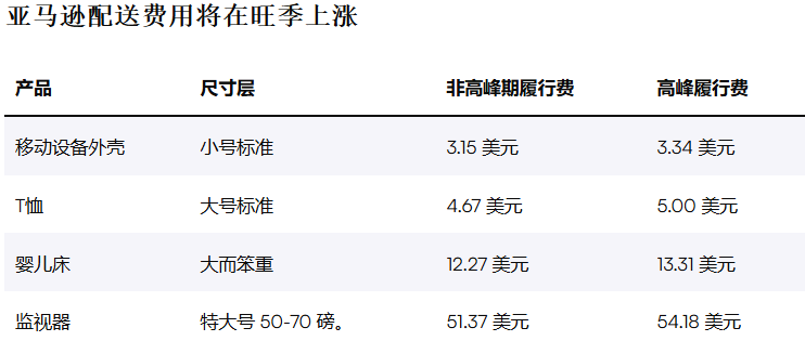 亚马逊公布 2025 年 FBA 旺季费用政策，助力跨境电商旺季冲刺