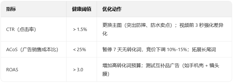 核心指标监控:建立健康阈值看板 标品卖家广告投放指南:3 步搭建高转化广告体系!