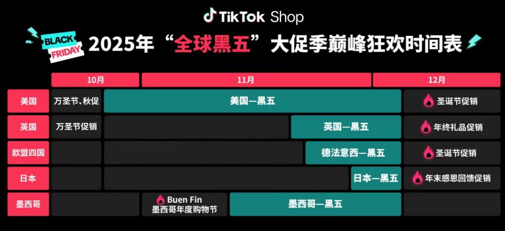 大促时间与周期明细 TikTok Shop 全球黑五大促启动,商家报名渠道、时间、运营思路全解!