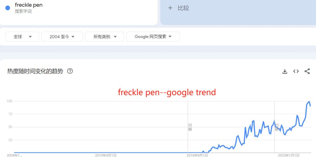 7月爆品盘点：雀斑笔、鼠标摇动器、纳米变焦镜头等产品销量大增