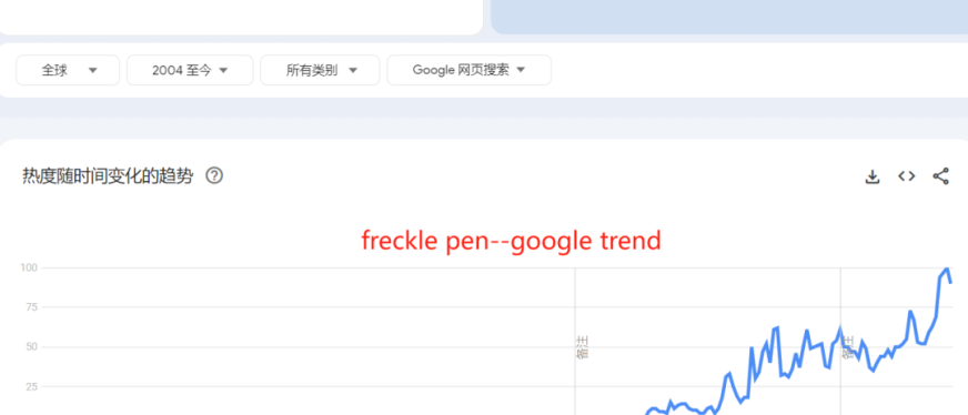 7月爆品盘点:雀斑笔、鼠标摇动器、纳米变焦镜头等产品销量大增