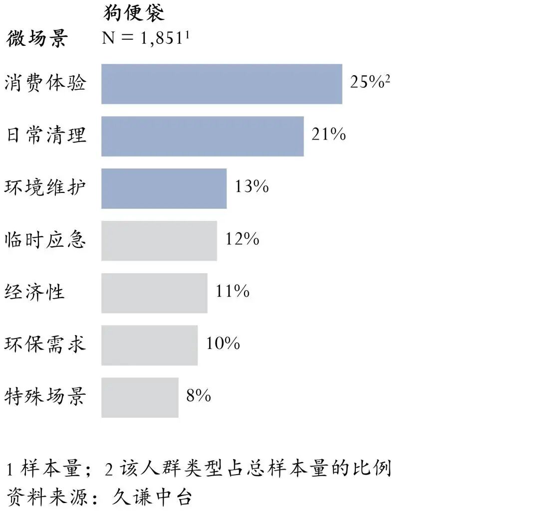 小小狗便袋，如何征服1/4亚马逊用户？