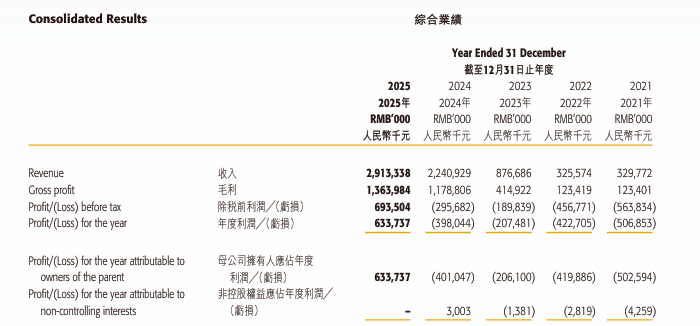 浙江老板靠它一年“拼”出29亿