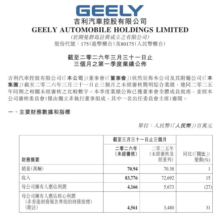 36氪出海·全球化公司｜一季度，吉利的核心利润去哪儿了？