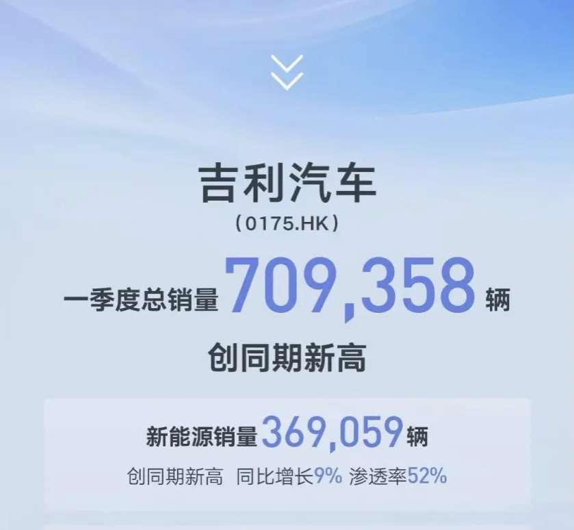 36氪出海·全球化公司｜一季度，吉利的核心利润去哪儿了？