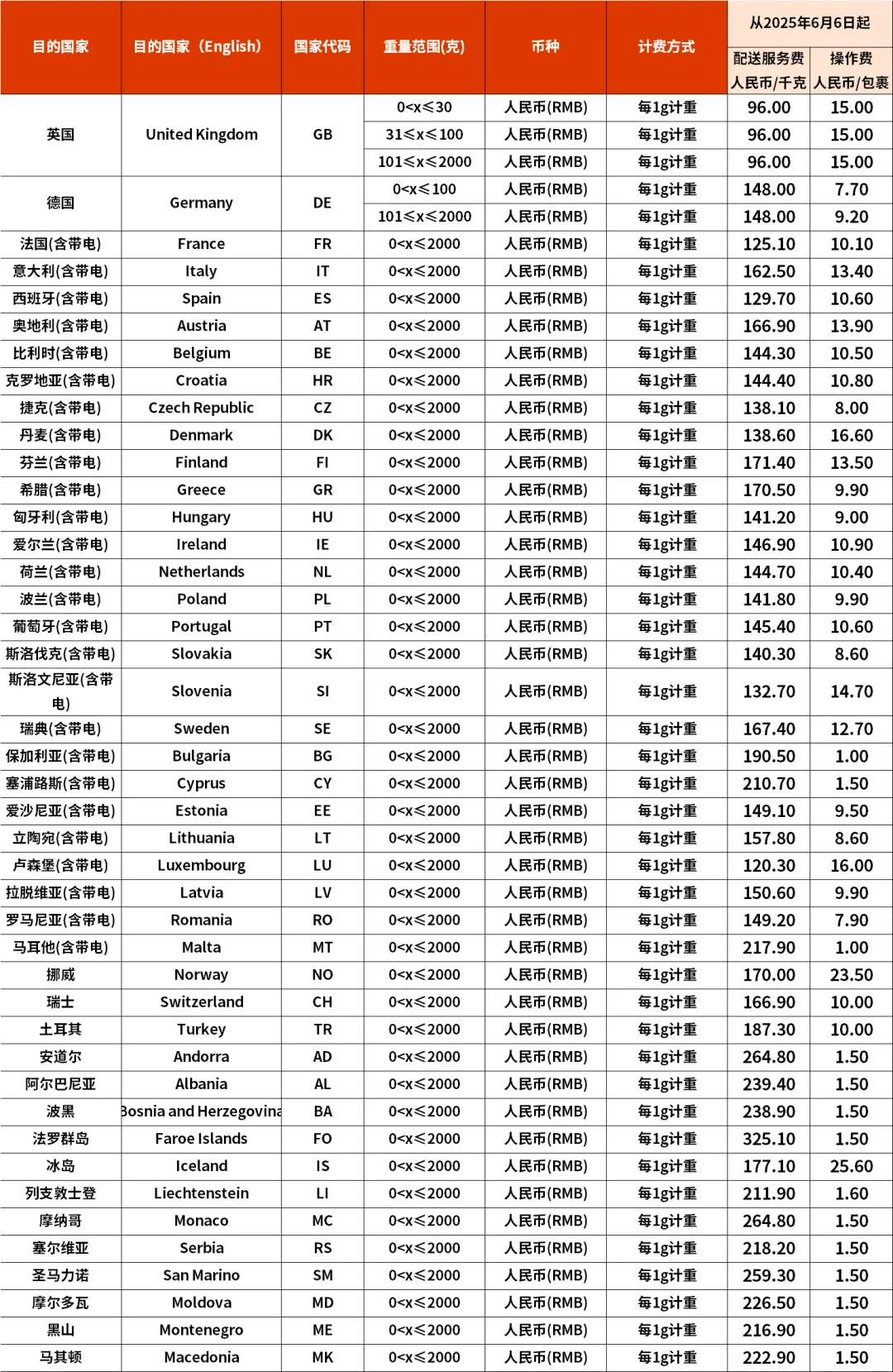 eBay：6月6日起，SpeedPAK多路向运费调整
