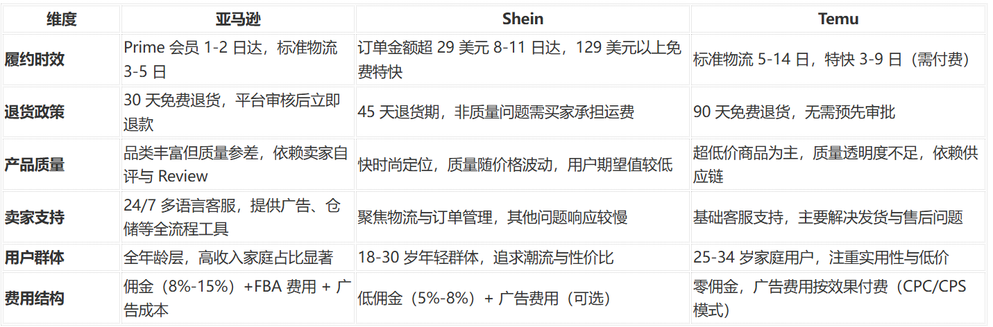 新手卖家必看:亚马逊、Temu、Shein哪个更适合你?