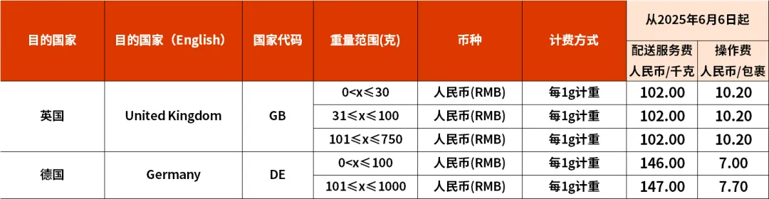 eBay：6月6日起，SpeedPAK多路向运费调整