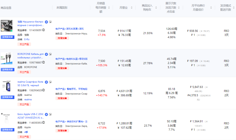 8月这些产品在俄罗斯卖疯了！