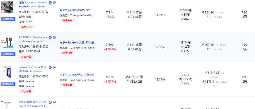 8月这些产品在俄罗斯卖疯了!