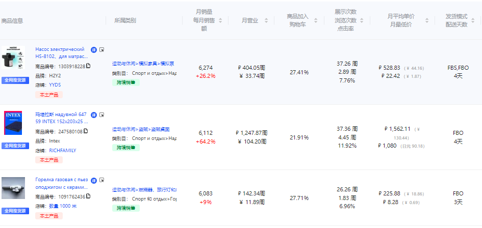 8月这些产品在俄罗斯卖疯了！