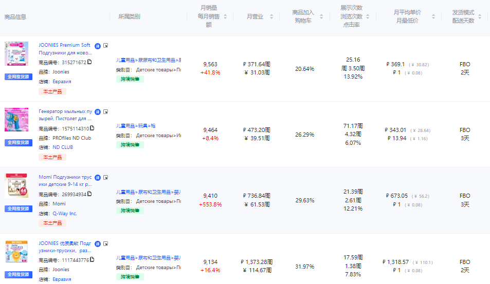 8月这些产品在俄罗斯卖疯了！