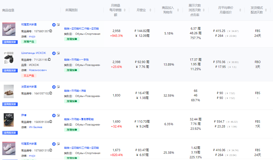 8月这些产品在俄罗斯卖疯了！