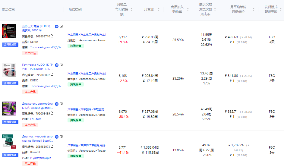 8月这些产品在俄罗斯卖疯了！