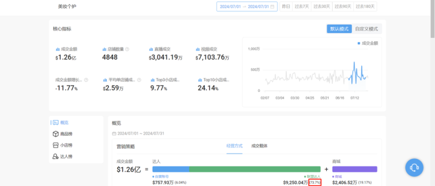 半年卖了500万美金，TikTok上的带货女王，她是如何做到的？